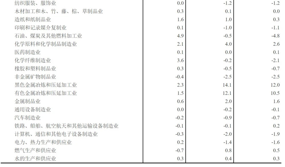 2021年2月全國工業(yè)生產(chǎn)者價(jià)格指數