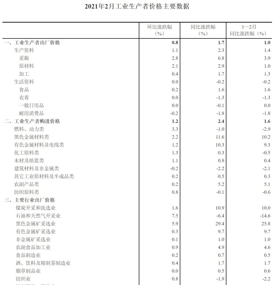 2021年2月全國工業(yè)生產(chǎn)者價(jià)格指數