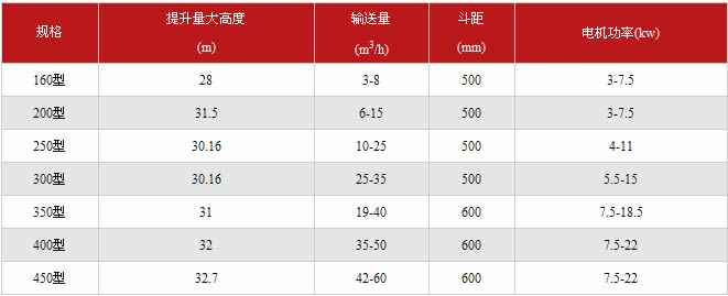 斗式提升機技術參數